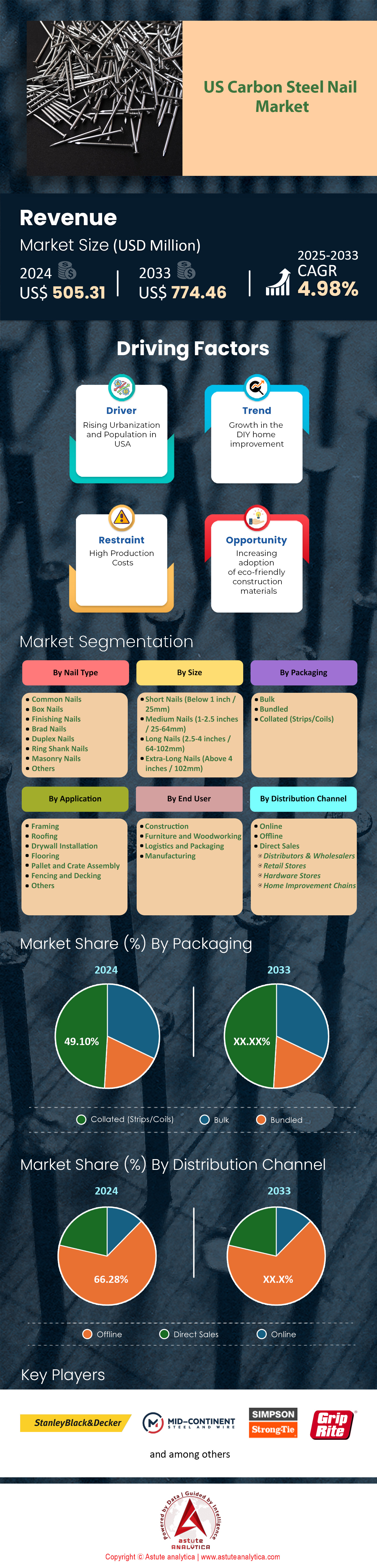 U.S. Carbon Steel Nail Market